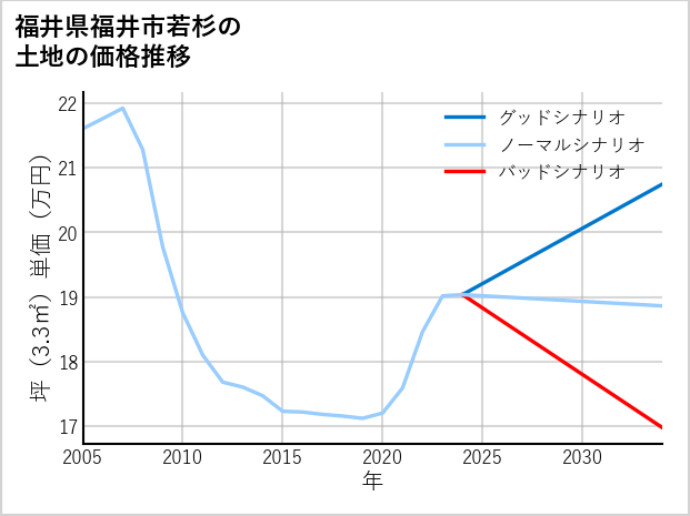 福井県福井市若杉の土地価格推移