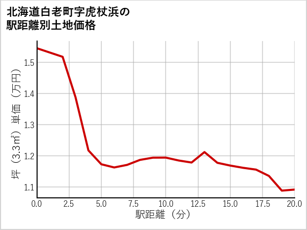 北海道白老町虎杖浜の徒歩距離別の土地坪単価