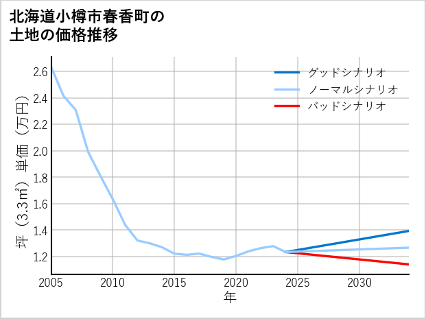 北海道小樽市春香町の土地価格推移