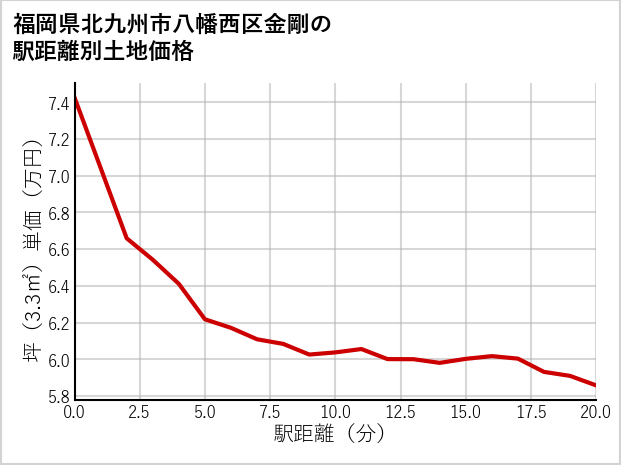 福岡県北九州市八幡西区金剛の徒歩距離別の土地坪単価