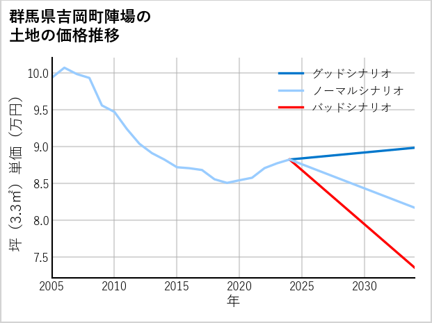 群馬県吉岡町陣場の土地価格推移
