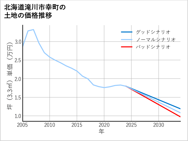 北海道滝川市幸町の土地価格推移
