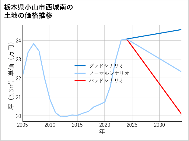 栃木県小山市西城南の土地価格推移