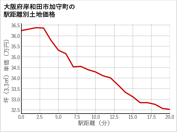 大阪府岸和田市加守町の徒歩距離別の土地坪単価