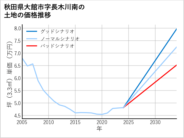 秋田県大館市長木川南の土地価格推移