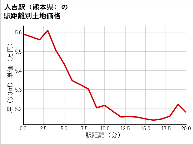 人吉駅（熊本県）の徒歩距離別の土地坪単価