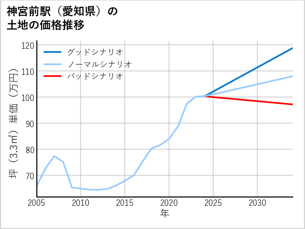 神宮前駅（愛知県）の土地価格推移