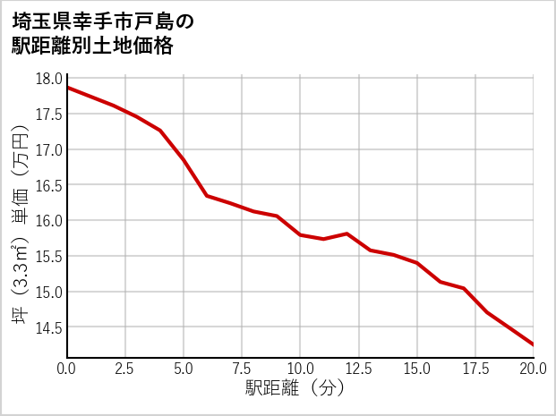 埼玉県幸手市戸島の徒歩距離別の土地坪単価