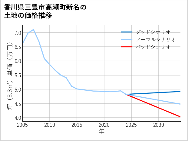 香川県三豊市高瀬町新名の土地価格推移