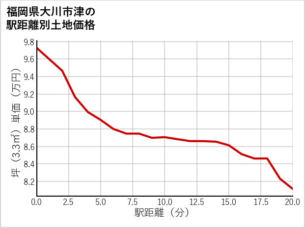 福岡県大川市津の徒歩距離別の土地坪単価