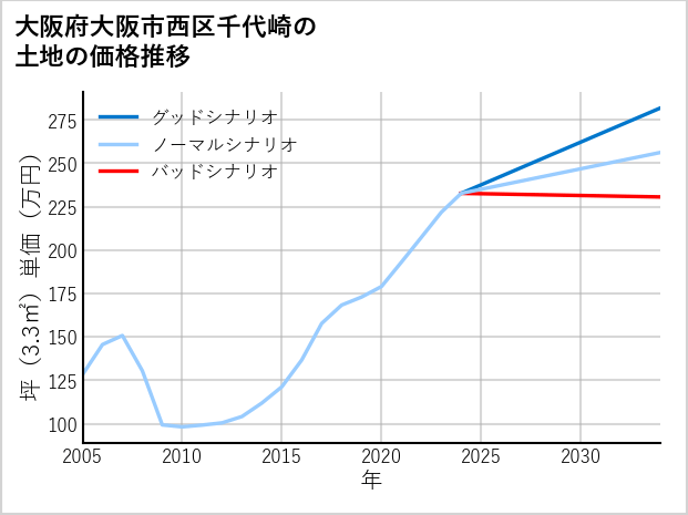 大阪府大阪市西区千代崎の土地価格推移