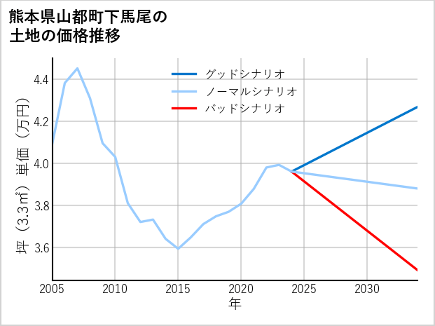 熊本県山都町下馬尾の土地価格推移