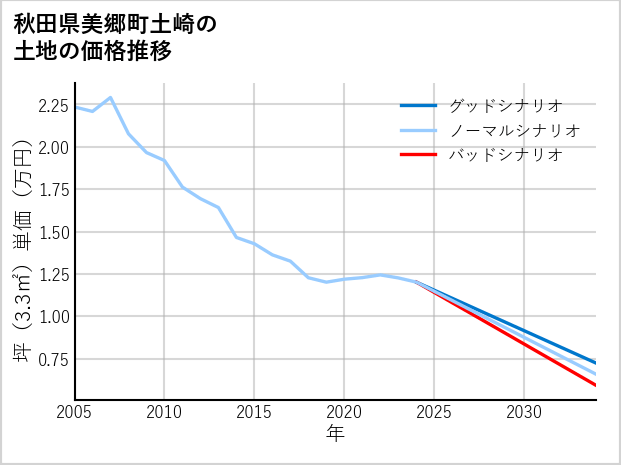 秋田県美郷町土崎の土地価格推移