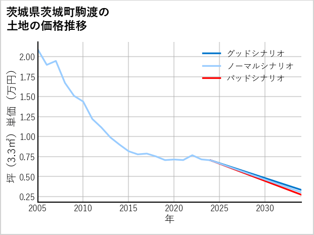 茨城県茨城町駒渡の土地価格推移