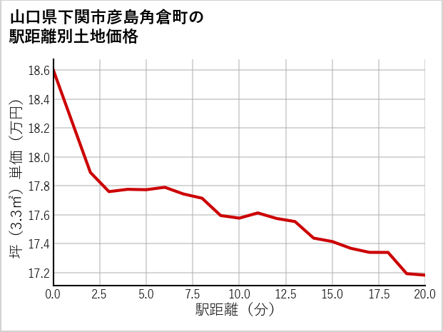 山口県下関市彦島角倉町の徒歩距離別の土地坪単価