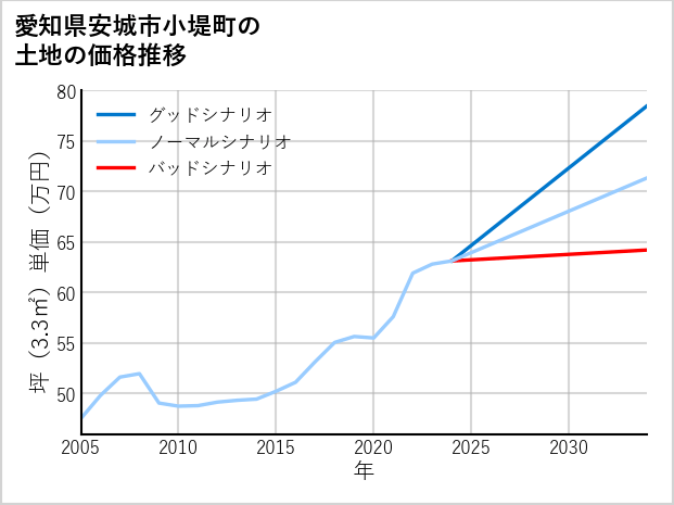 愛知県安城市小堤町の土地価格推移