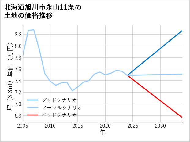 北海道旭川市永山11条の土地価格推移