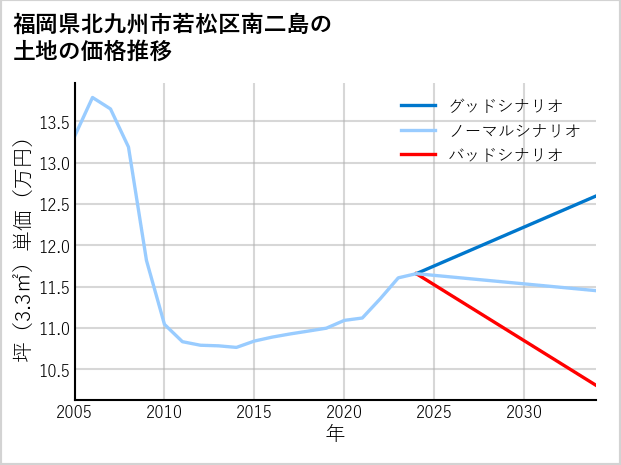 福岡県北九州市若松区南二島の土地価格推移