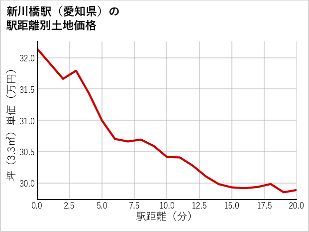 新川橋駅（愛知県）の徒歩距離別の土地坪単価