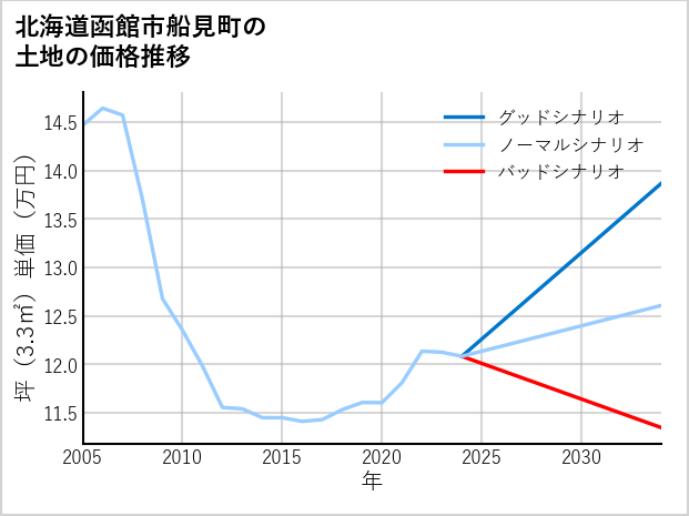 北海道函館市船見町の土地価格推移