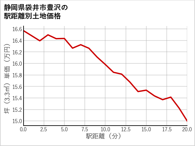 静岡県袋井市豊沢の徒歩距離別の土地坪単価