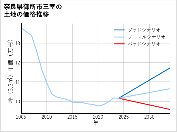 奈良県御所市三室の土地価格推移