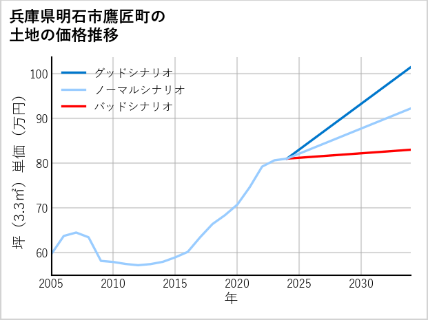 兵庫県明石市鷹匠町の土地価格推移