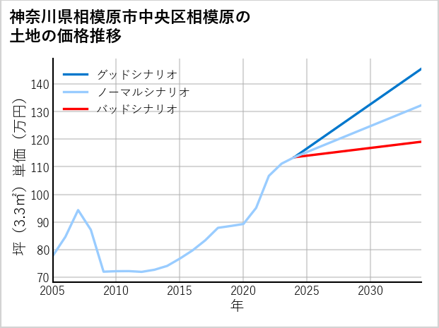 神奈川県相模原市中央区相模原の土地価格推移