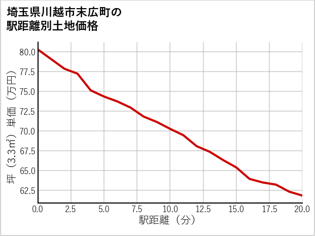 埼玉県川越市末広町の徒歩距離別の土地坪単価