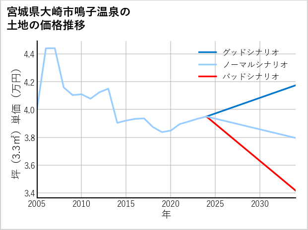 宮城県大崎市鳴子温泉の土地価格推移