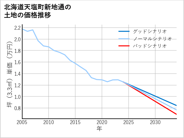 北海道天塩町新地通の土地価格推移