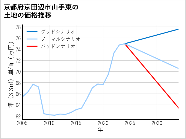 京都府京田辺市山手東の土地価格推移