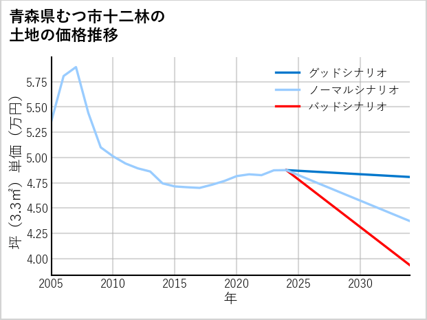 青森県むつ市十二林の土地価格推移