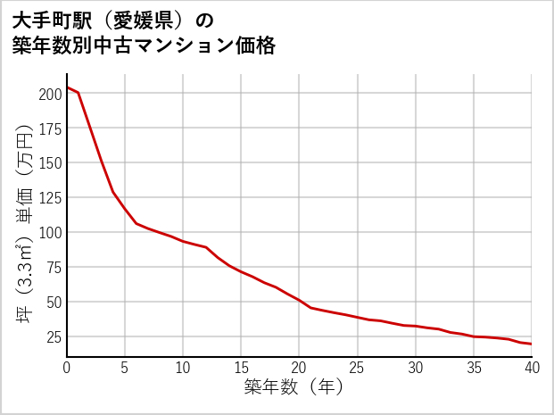 大手町駅（愛媛県）の築年数別の中古マンション坪単価