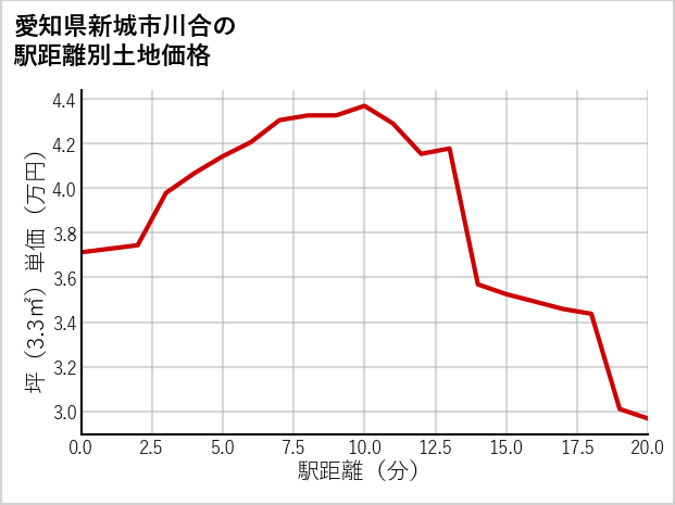 愛知県新城市川合の徒歩距離別の土地坪単価