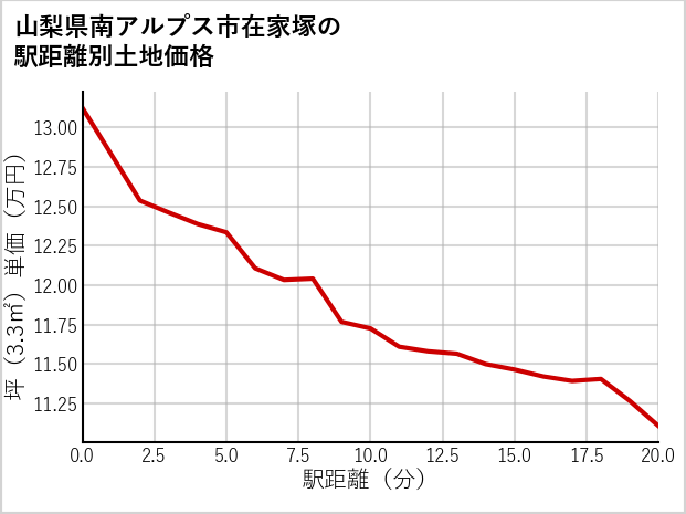 山梨県南アルプス市在家塚の徒歩距離別の土地坪単価
