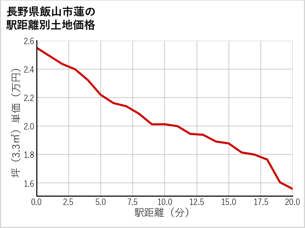 長野県飯山市蓮の徒歩距離別の土地坪単価