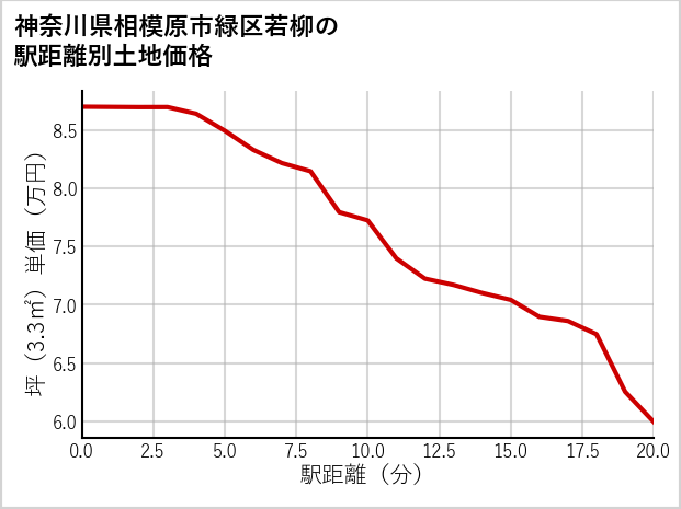 神奈川県相模原市緑区若柳の徒歩距離別の土地坪単価