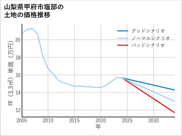 山梨県甲府市塩部の土地価格推移