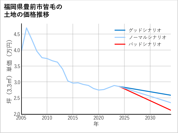 福岡県豊前市皆毛の土地価格推移