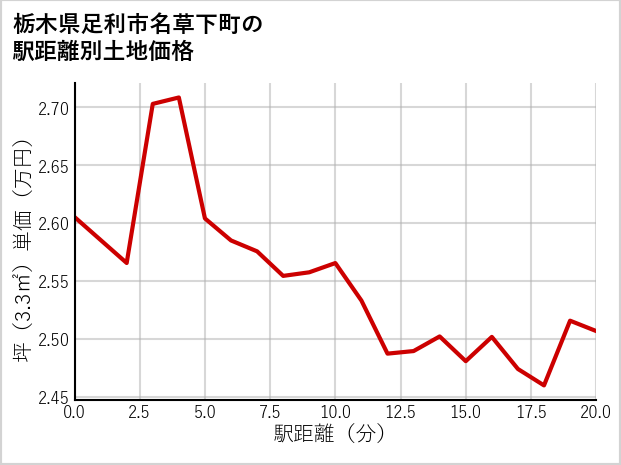 栃木県足利市名草下町の徒歩距離別の土地坪単価