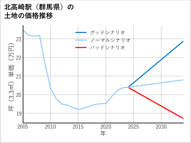 北高崎駅（群馬県）の土地価格推移