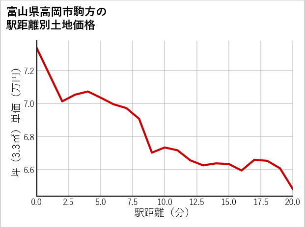 富山県高岡市駒方の徒歩距離別の土地坪単価