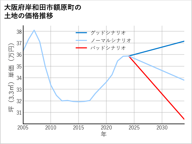 大阪府岸和田市額原町の土地価格推移