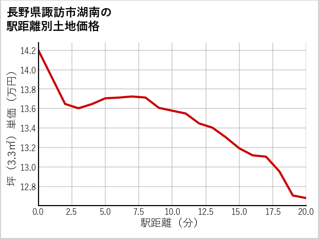 長野県諏訪市湖南の徒歩距離別の土地坪単価