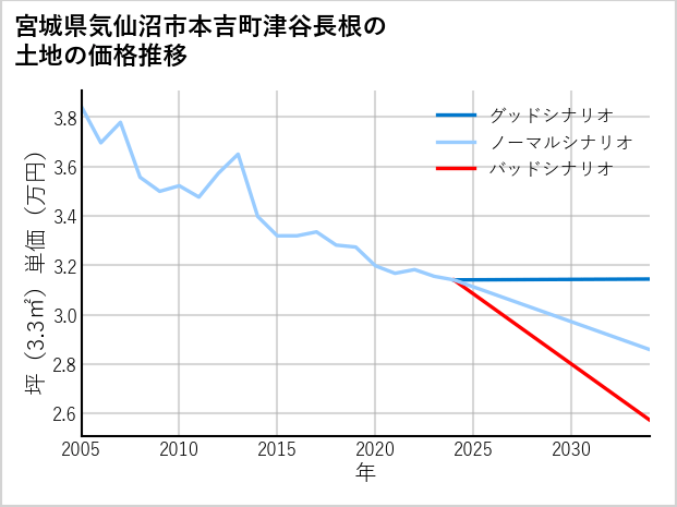 宮城県気仙沼市本吉町津谷長根の土地価格推移