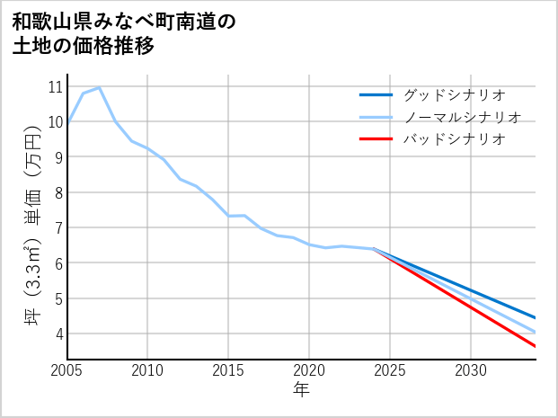 和歌山県みなべ町南道の土地価格推移
