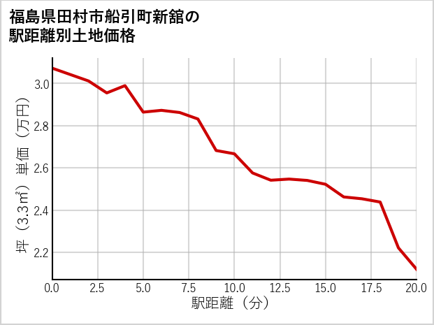 福島県田村市船引町新舘の徒歩距離別の土地坪単価
