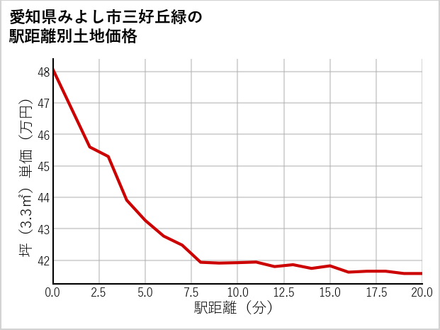 愛知県みよし市三好丘緑の徒歩距離別の土地坪単価