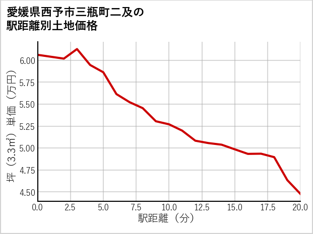 愛媛県西予市三瓶町二及の徒歩距離別の土地坪単価